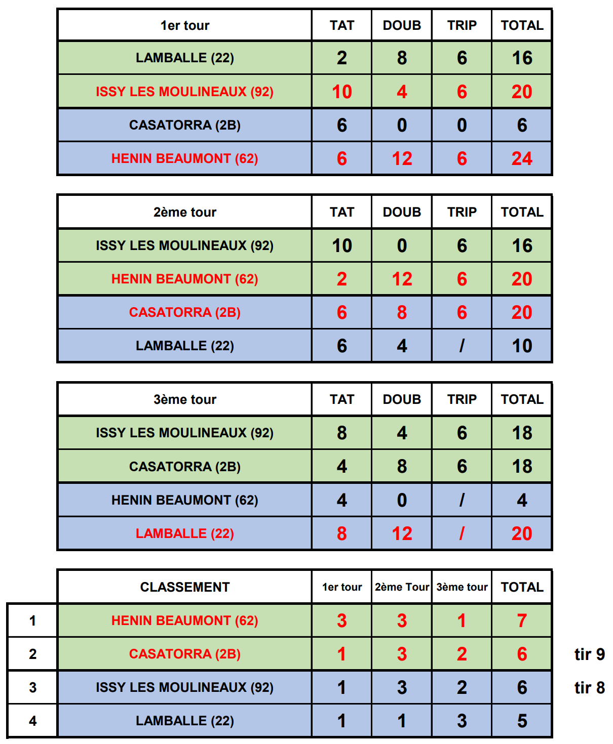 CNCV 2023 Groupe