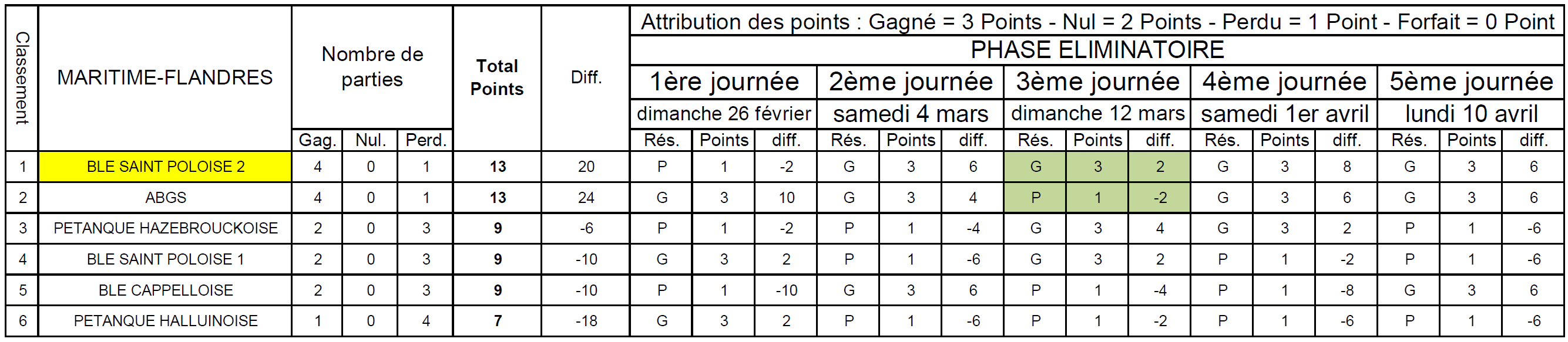Classement CDC F2 1er Journée 1