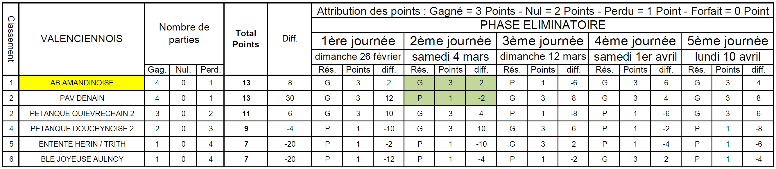 Classement CDC F2 1er Journée 2