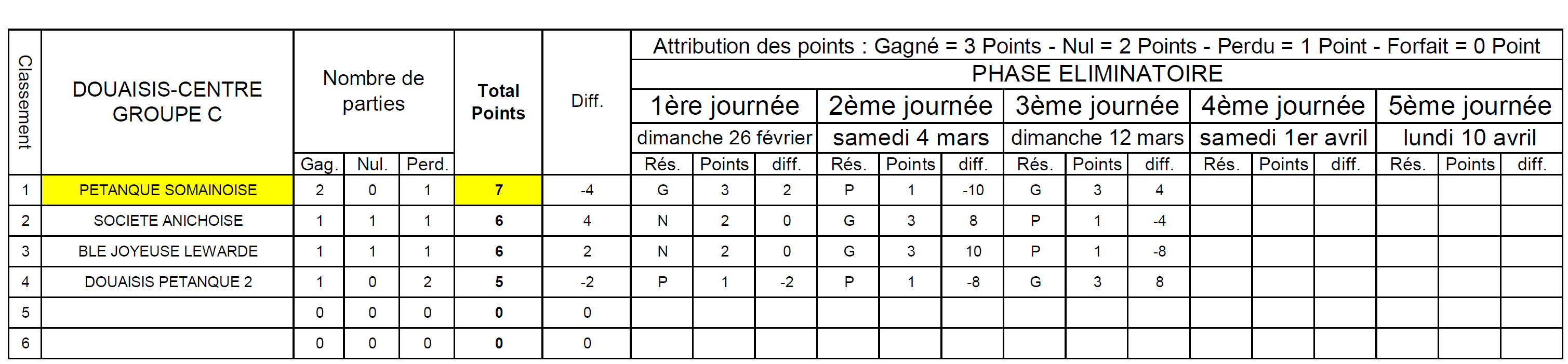Classement CDC F2 1er Journée 5