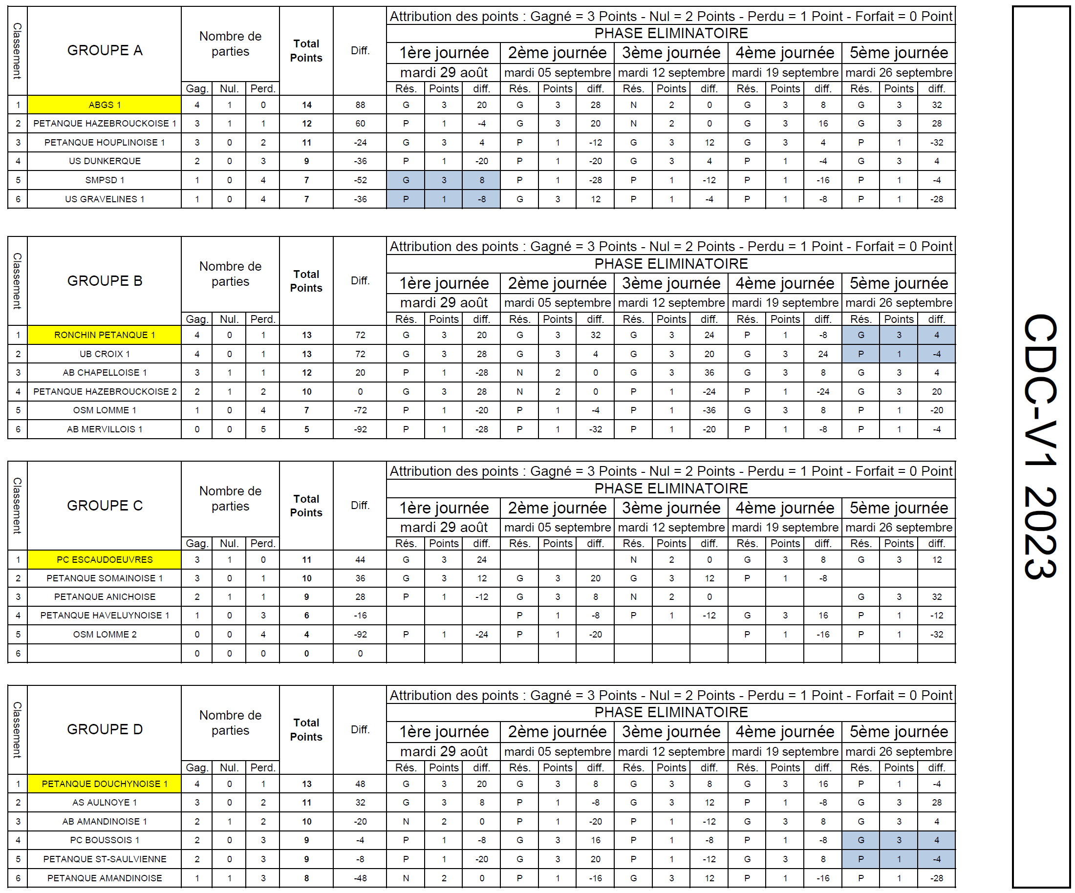 Classement CDCV1 2023