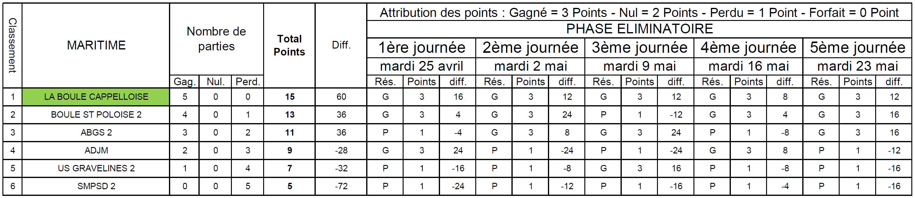 Classement CDCV2 MA