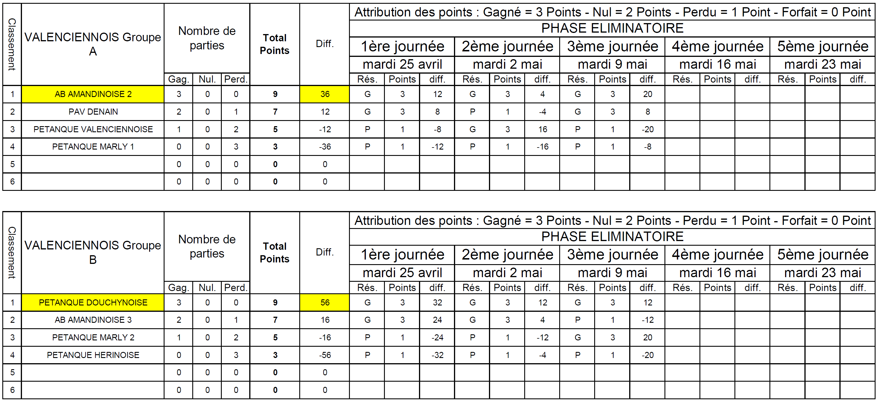 Classement CDCV2 VA