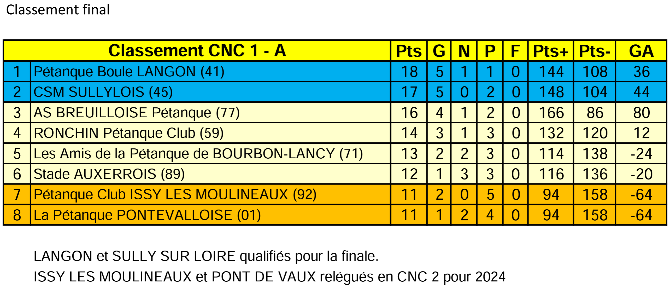 Classement CNC1A 2023