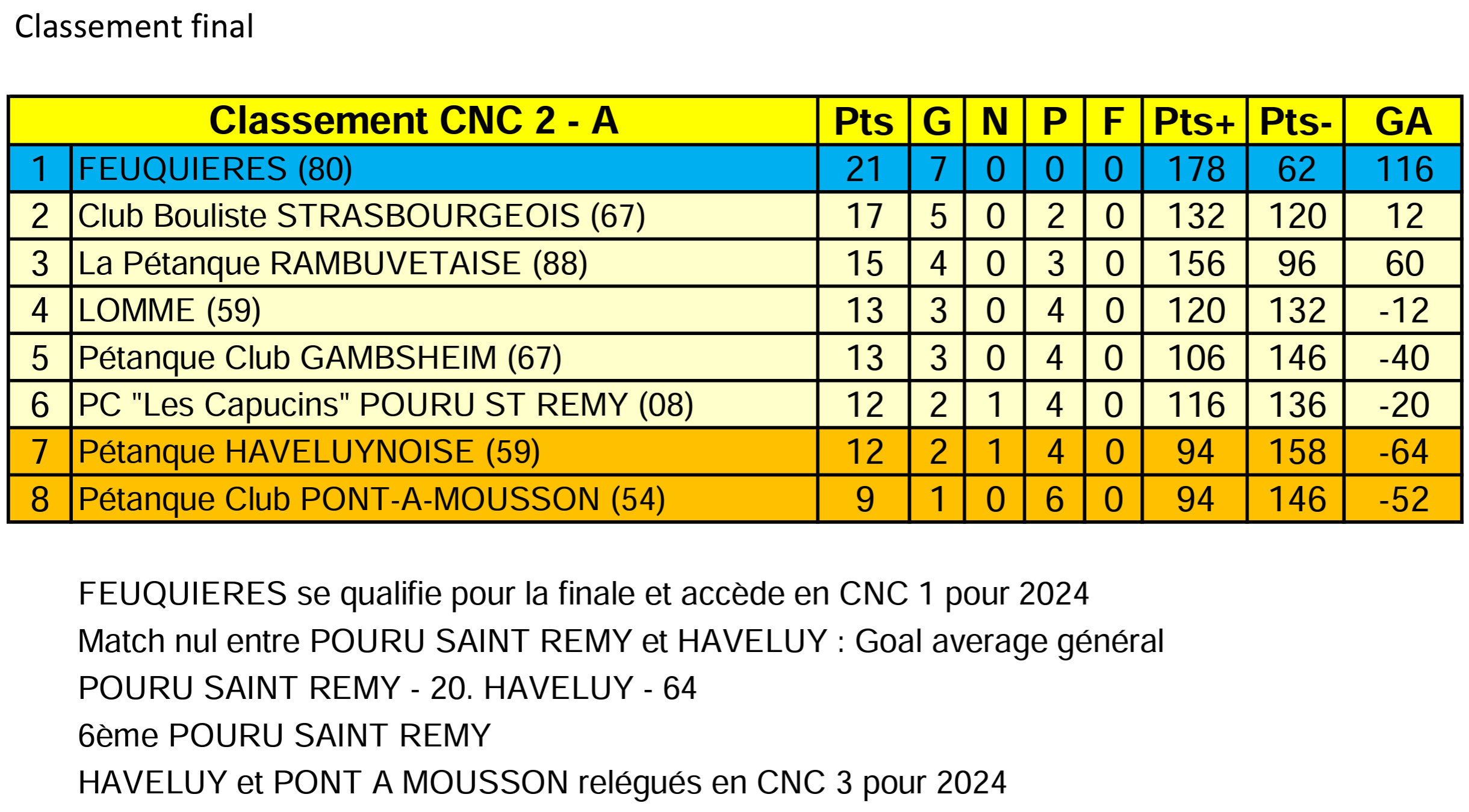 Classement CNC2A 2023