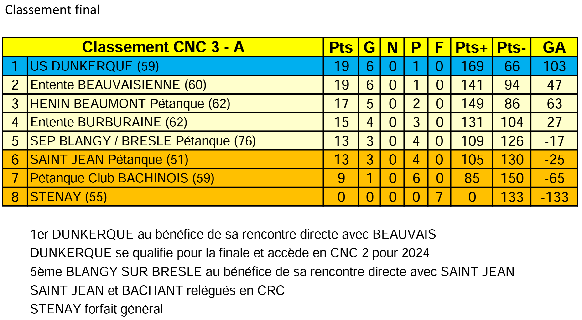 Classement CNC3A 2023
