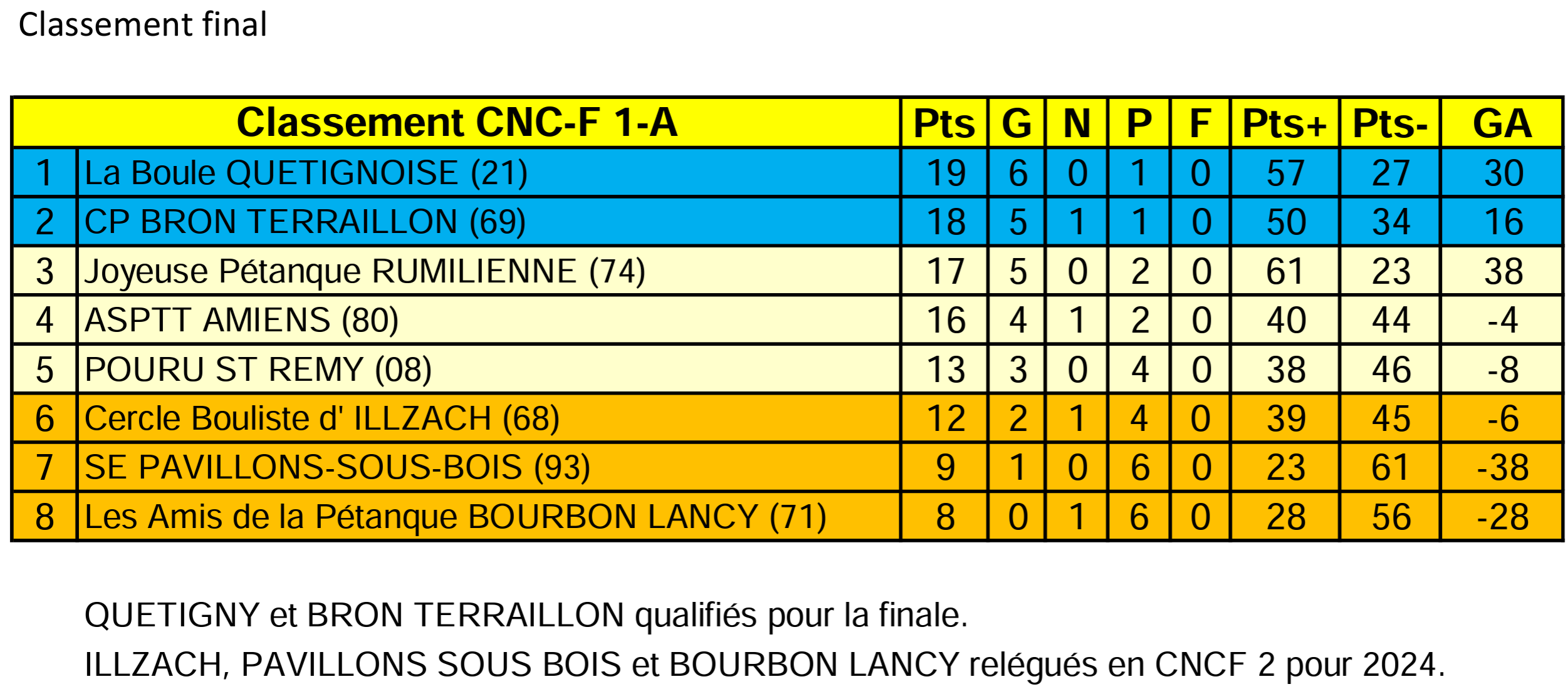Classement CNCF1A 2023