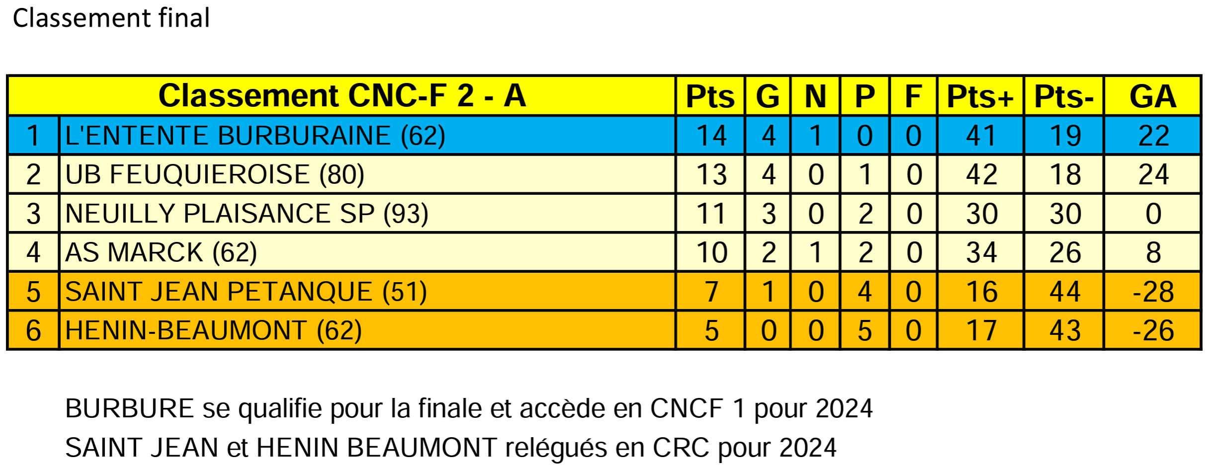 Classement CNCF2A 2023