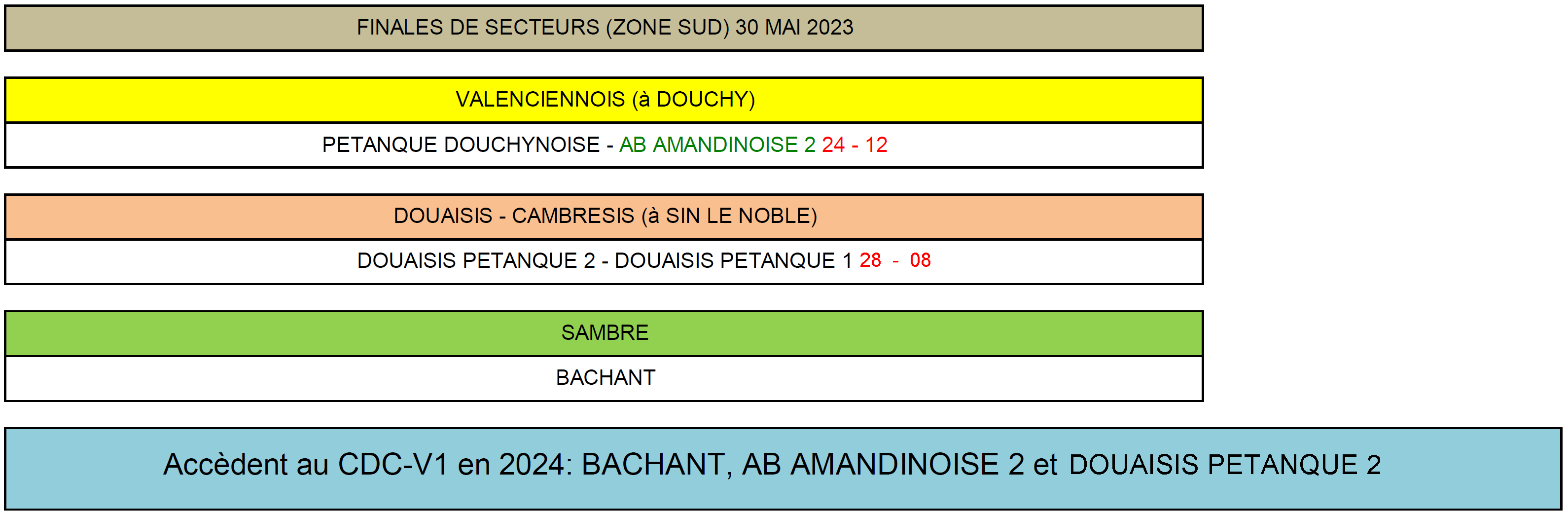 Finales de Secteurs Zone SUD 2023