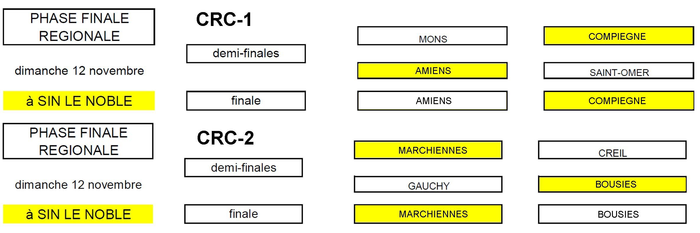 Phases Finales CRC1 et 2