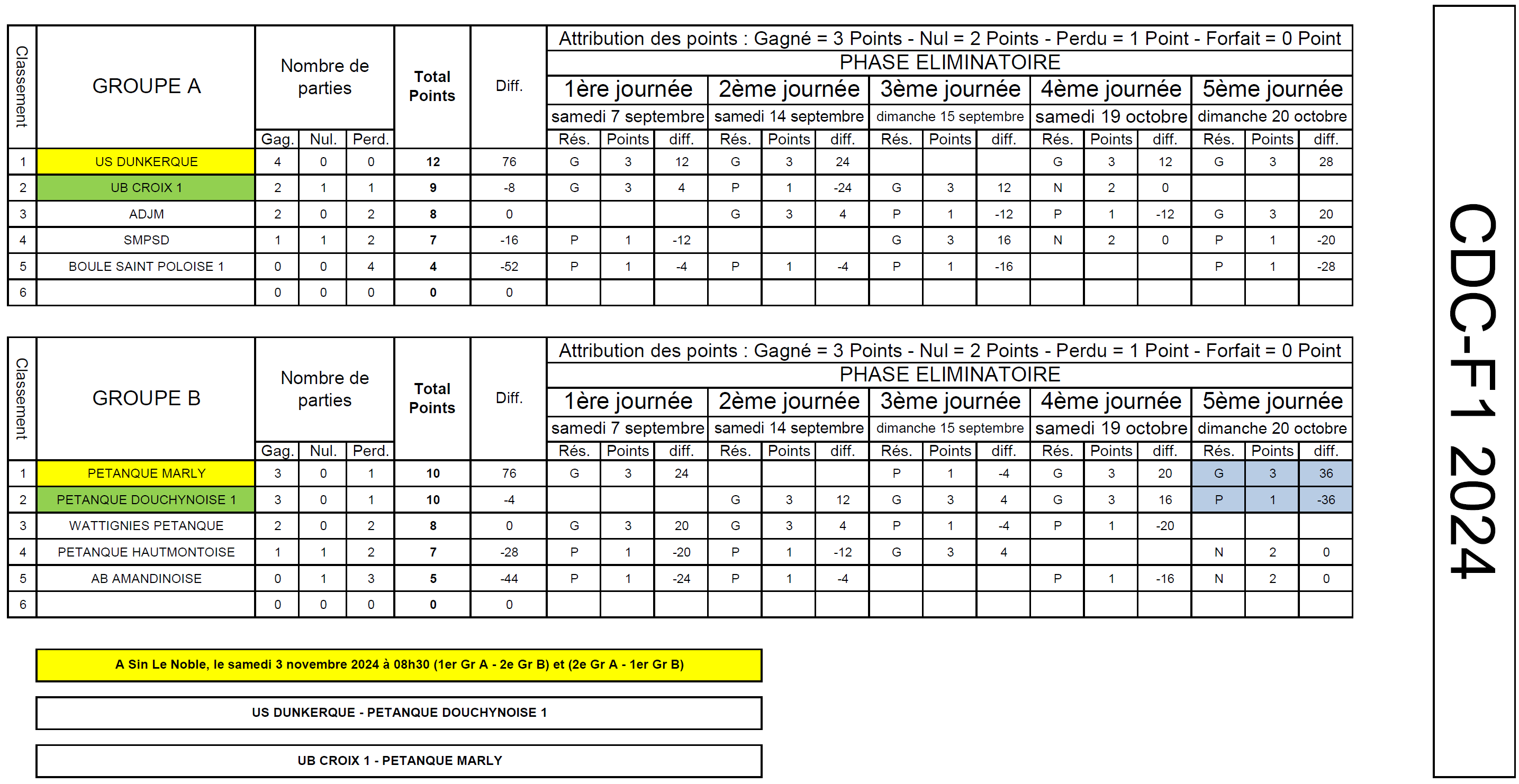 Tableau résultats CDC F1 2024