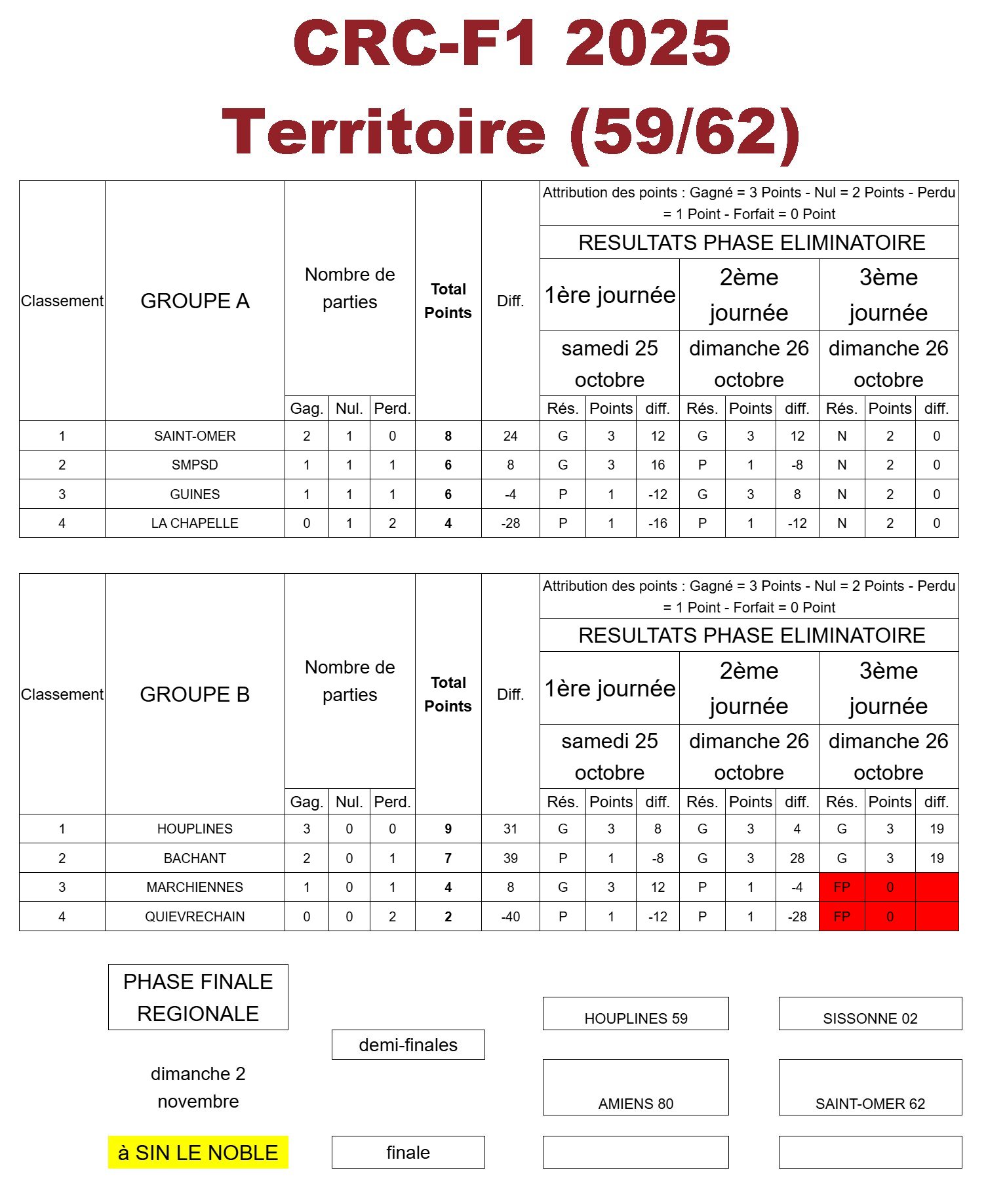 CRC F1 2025 Resultats