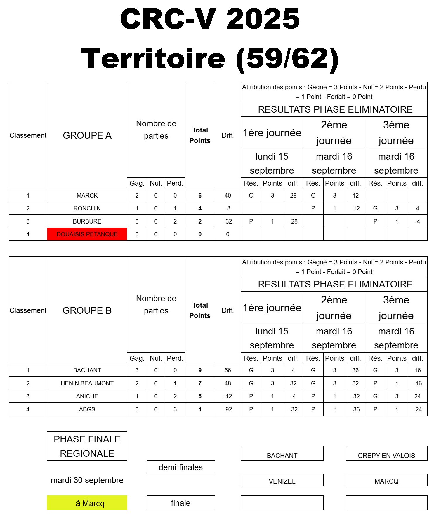 CRC V 2025 Resultat et Classement