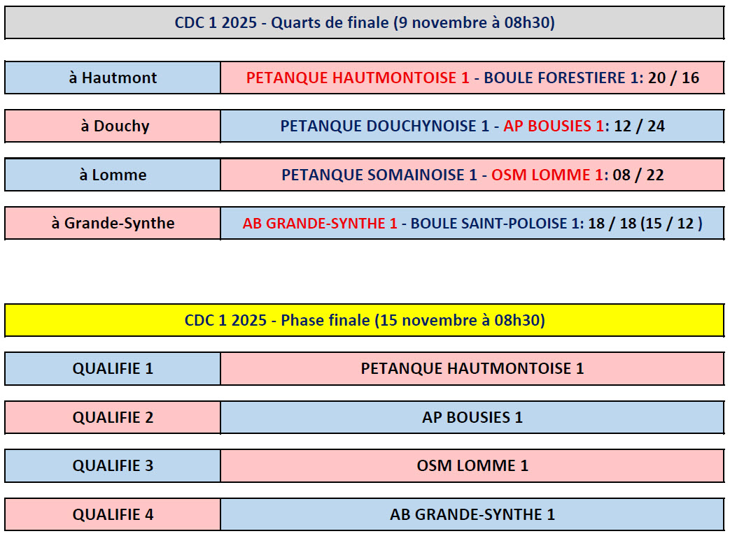 Quart et Phase Finale CDC1 2025