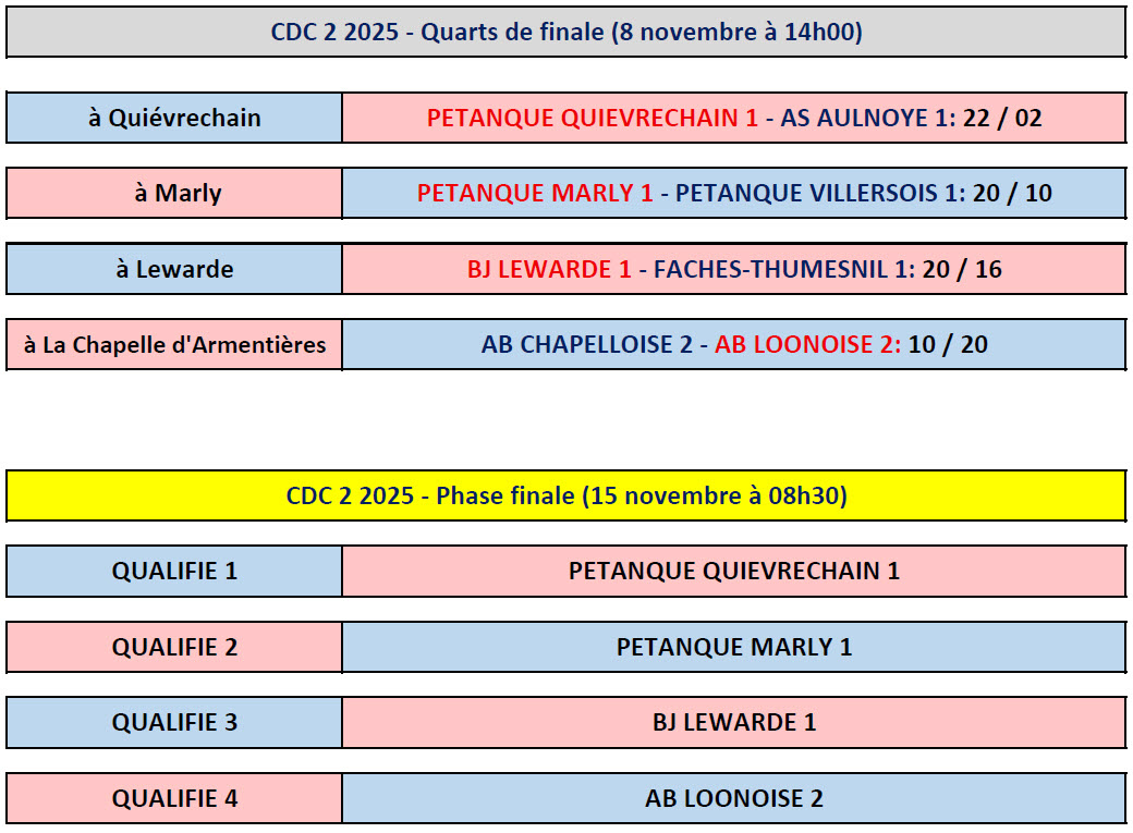 Quart et Phase Finale CDC2 2025