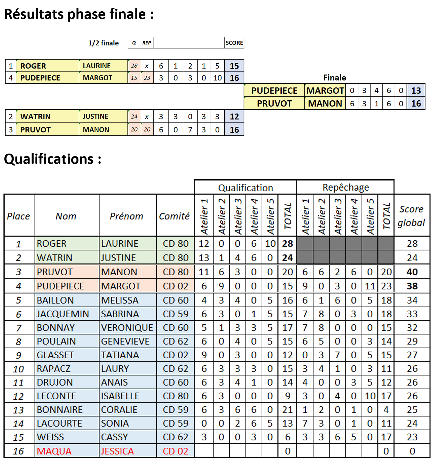 TDPSF 2025 Resultats
