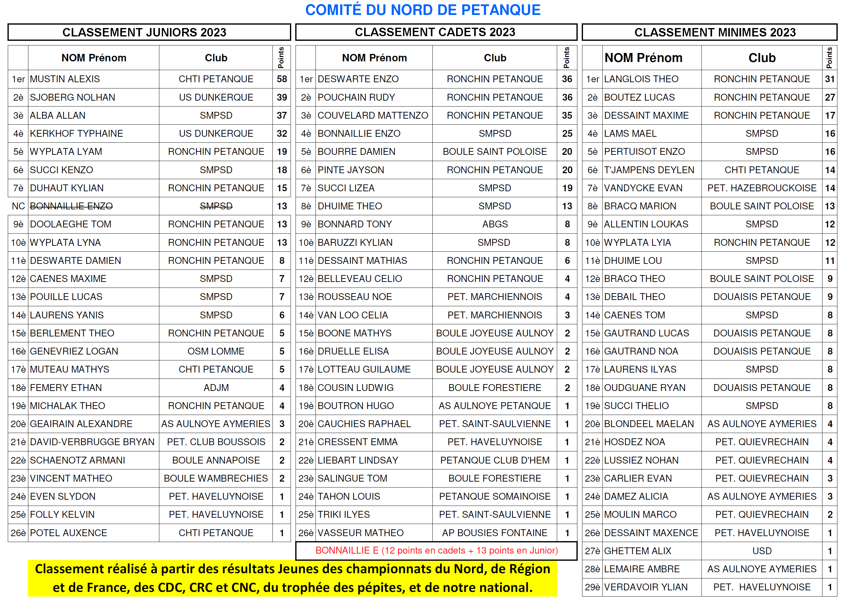 CD59   Classement Jeunes   2023