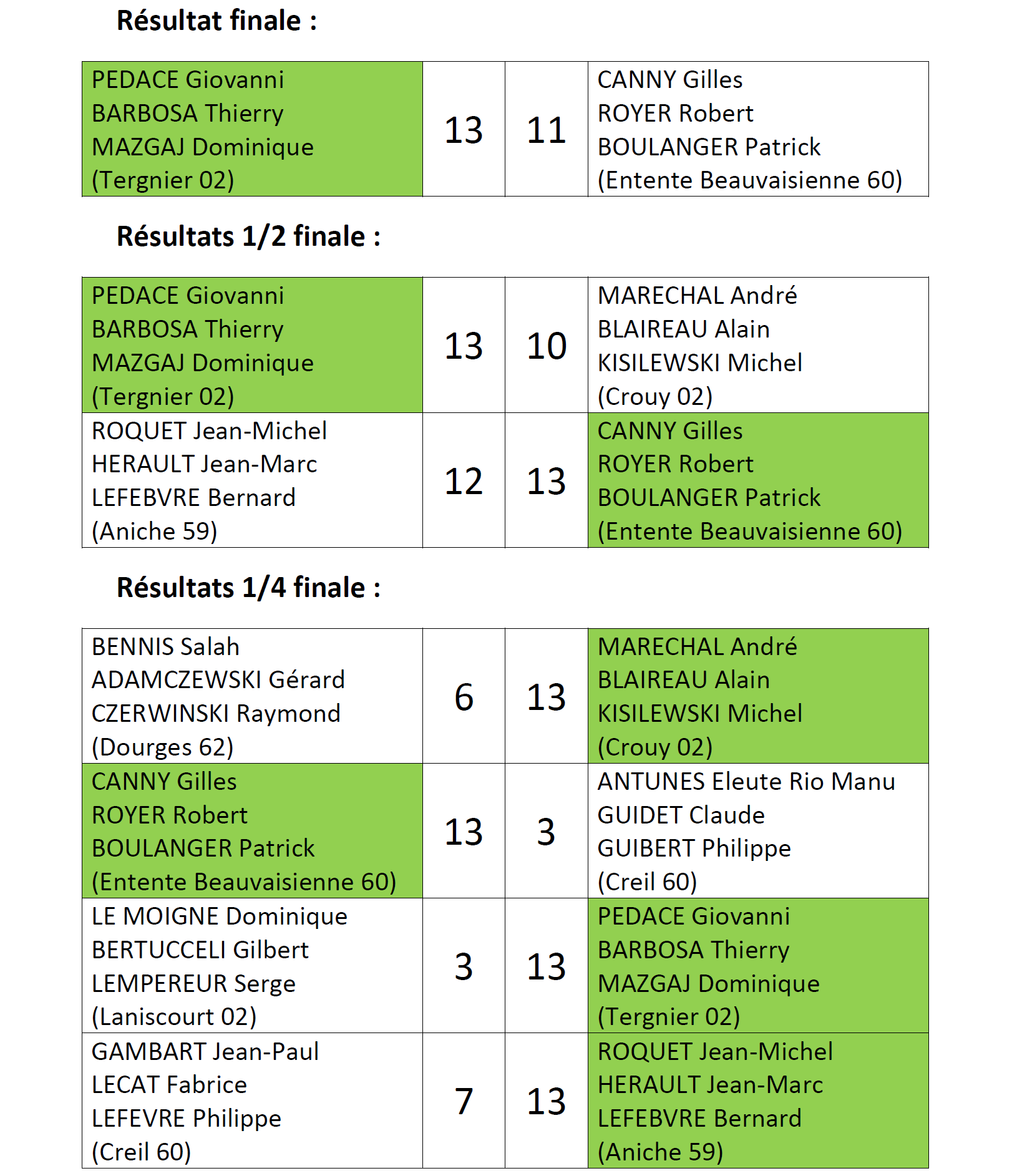 Chpt REG TV 2023 Resultats