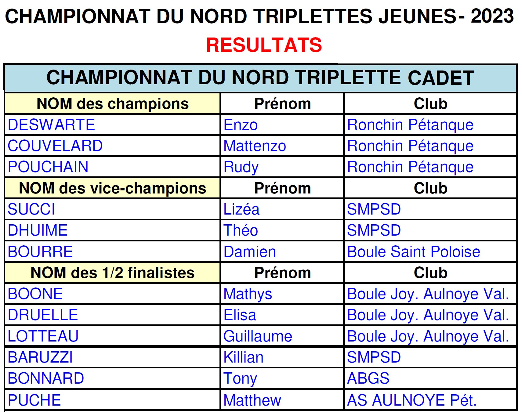 Chpt Reg Cadets Resultats