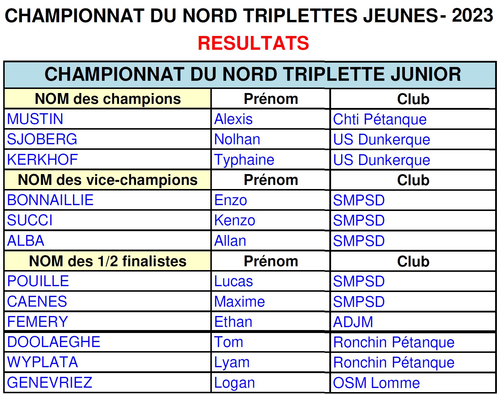 Chpt Reg Junior Resultats