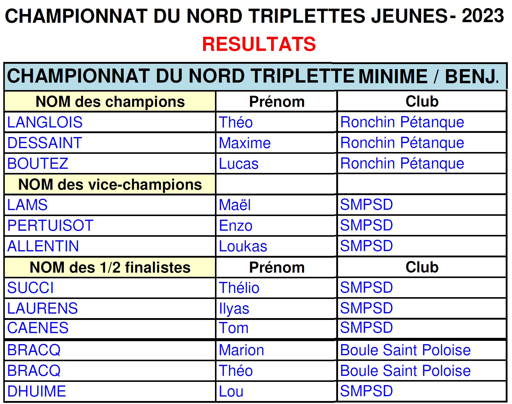 Chpt Reg Min Benj Resultats