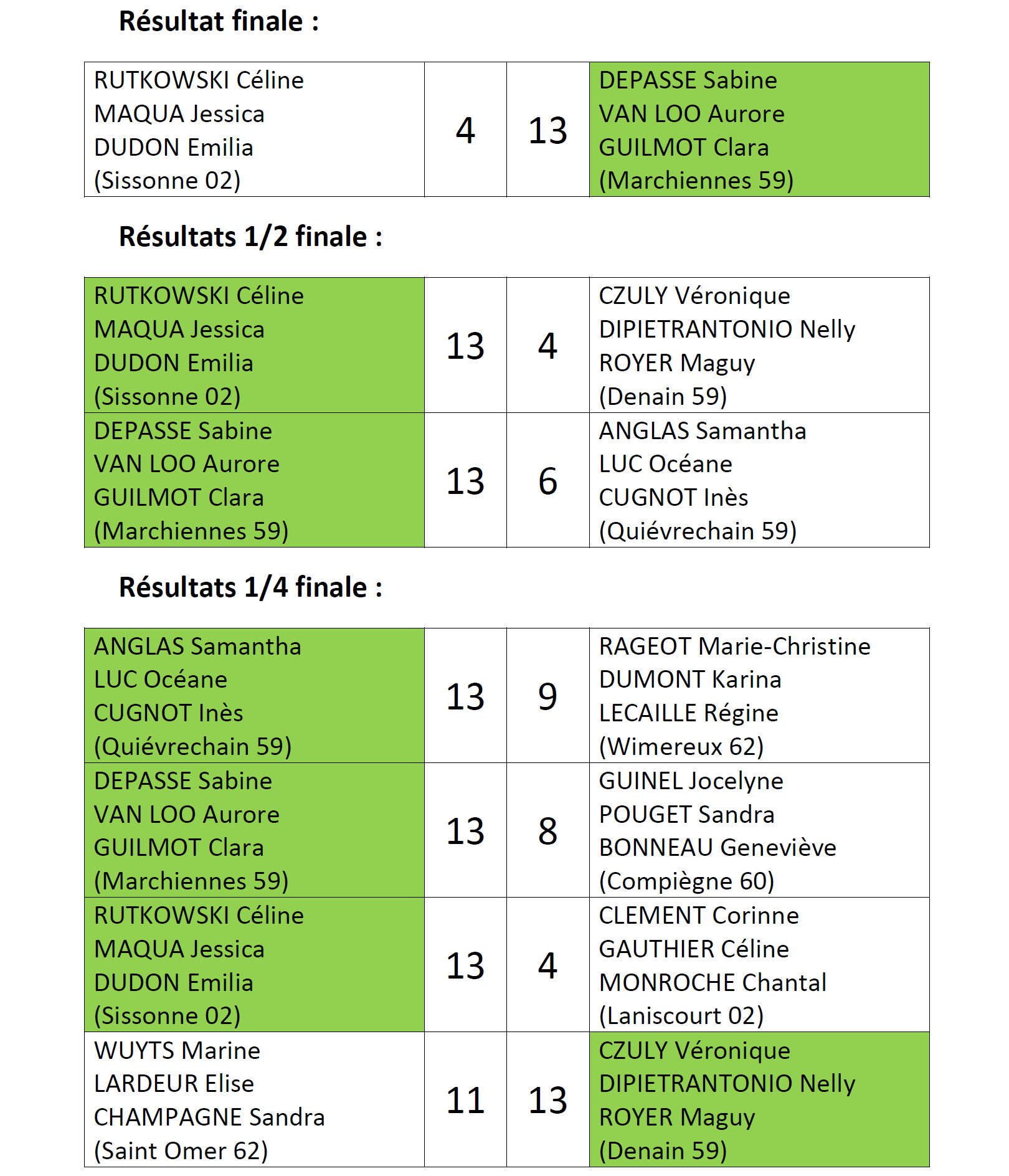 Chpt Reg TSF 2023 Resultats