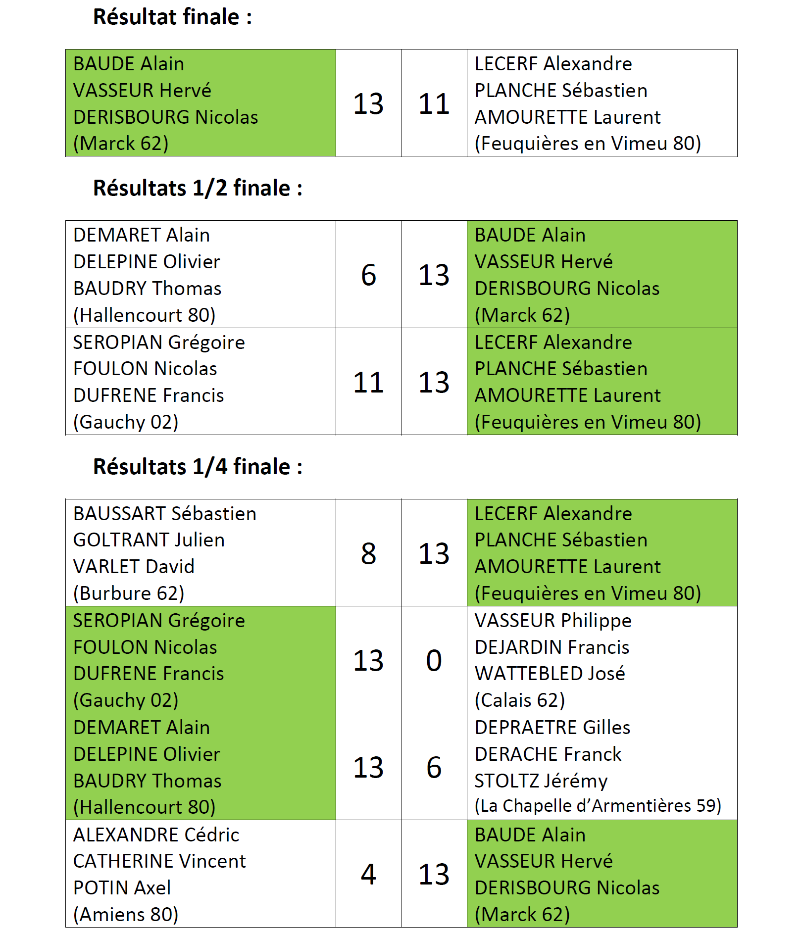 Chpt Reg TSM 2023 Resultats