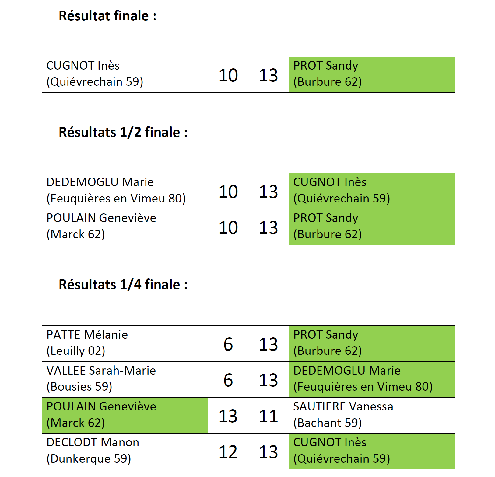 Chpt Reg TTSF 2023 Resultats