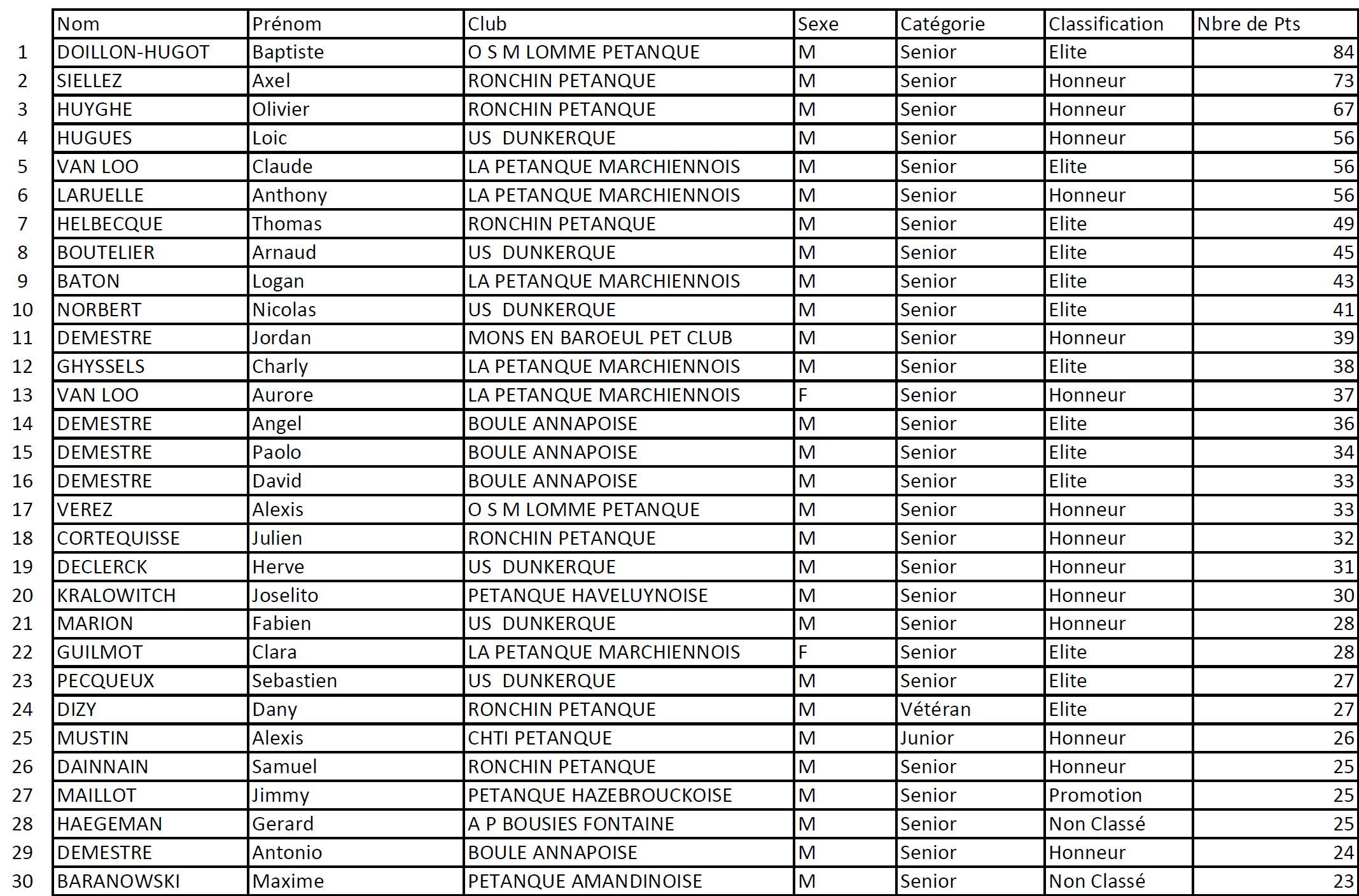 Classement Pts 2023