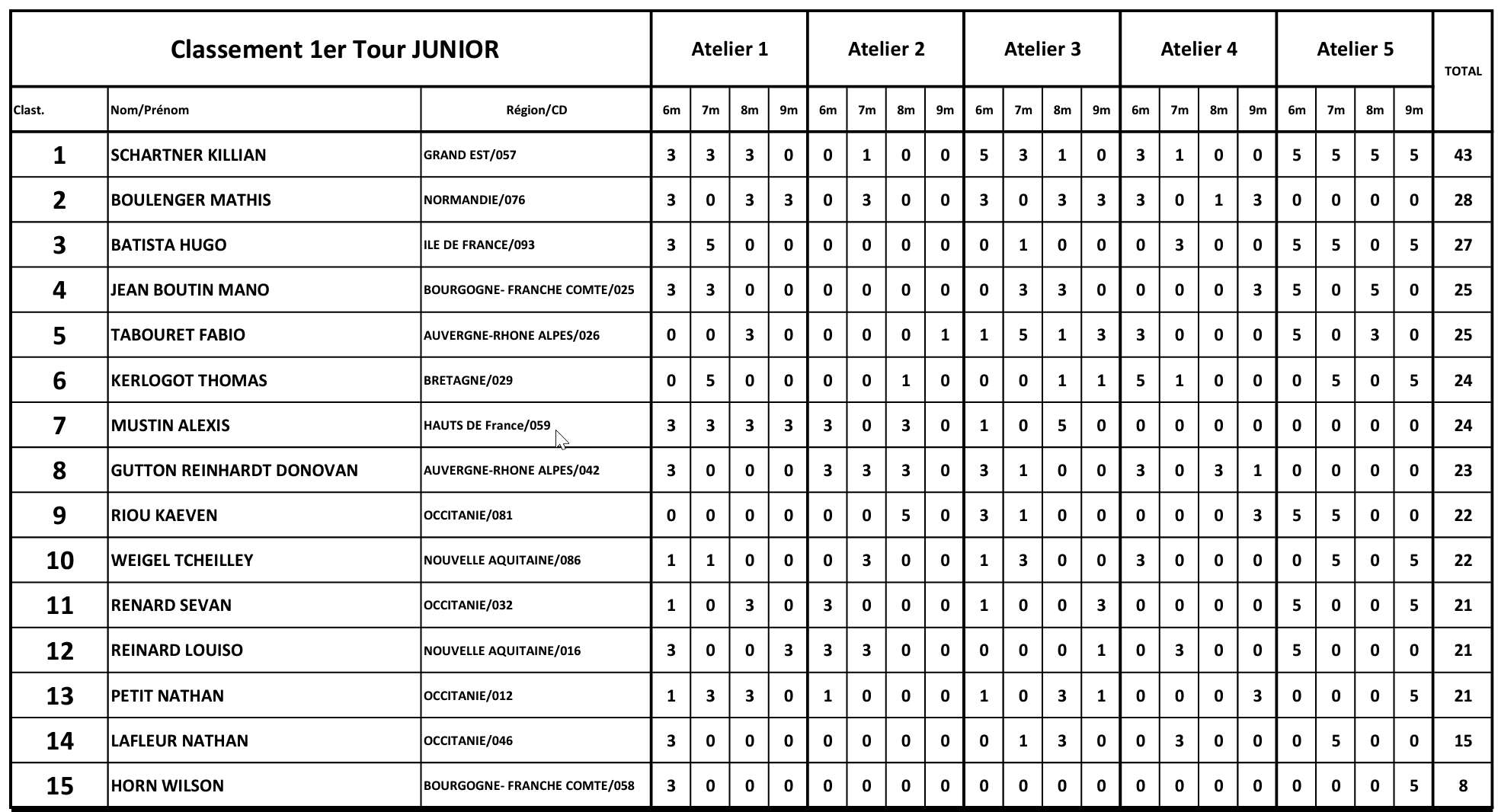 2023 FFPJP TDP Junior ListePassage