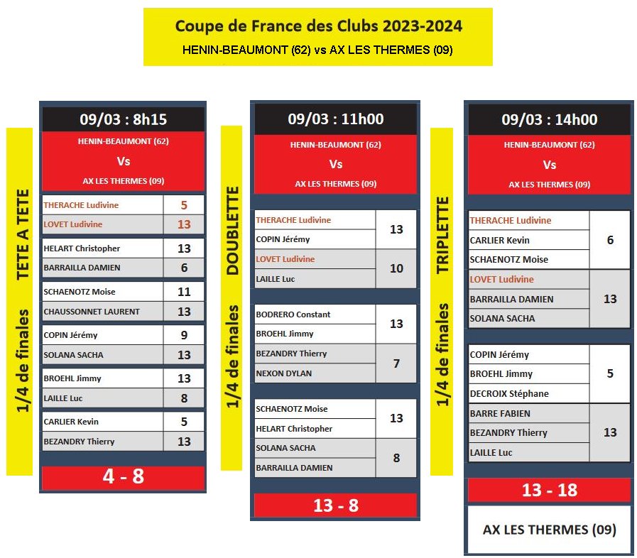 Resultats Henin Beaumont