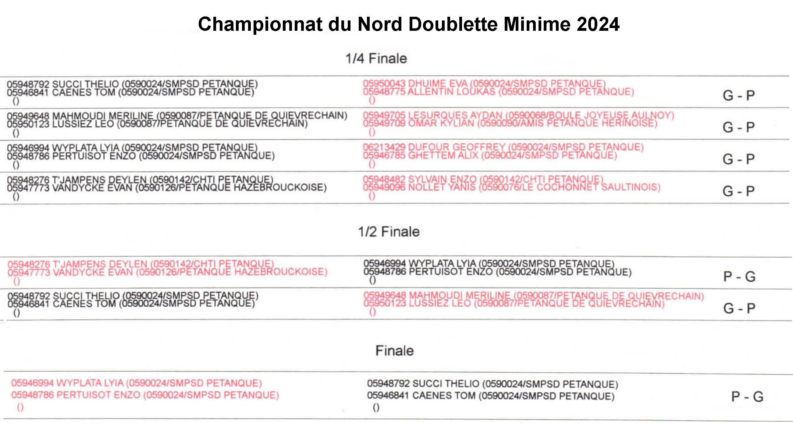 Resultats Minimes