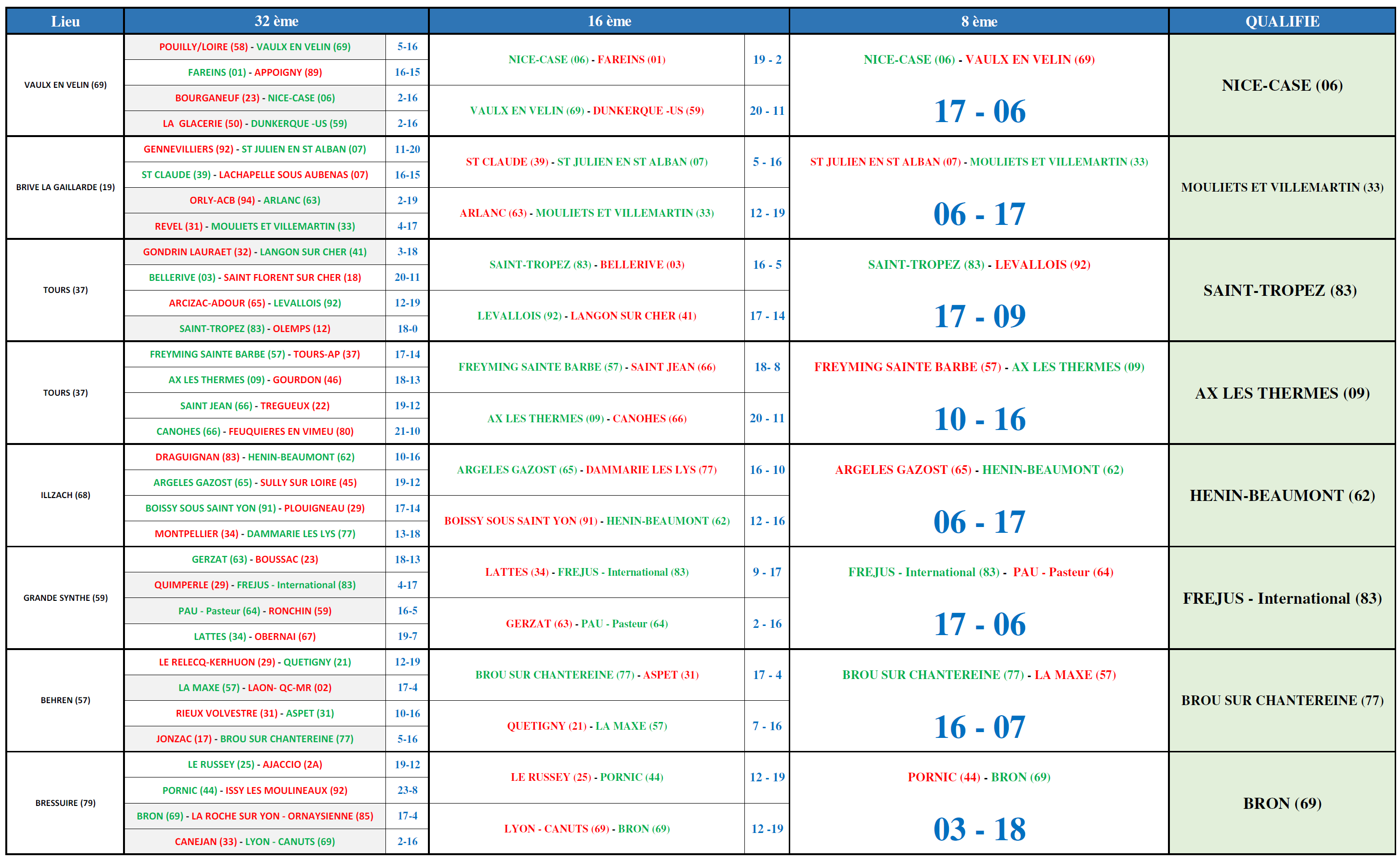Reslts complets 32e 16e 8e