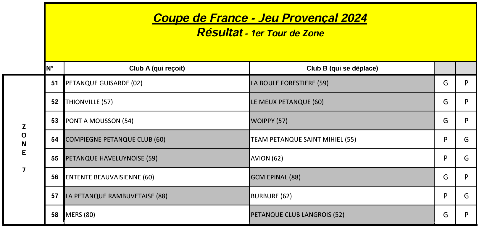 Resultat 1er Tour de Zone JP 2024