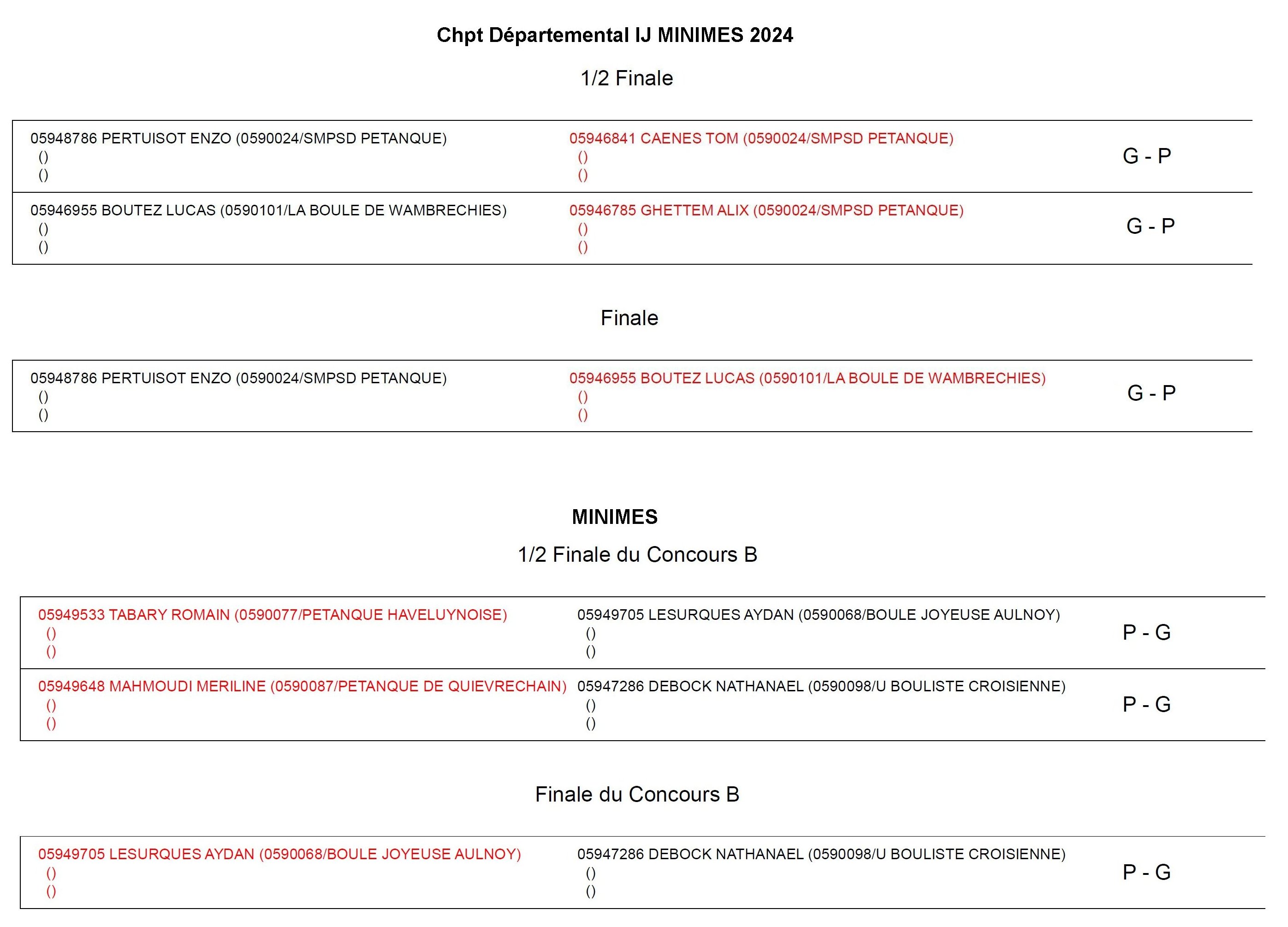 Resultats Minimes