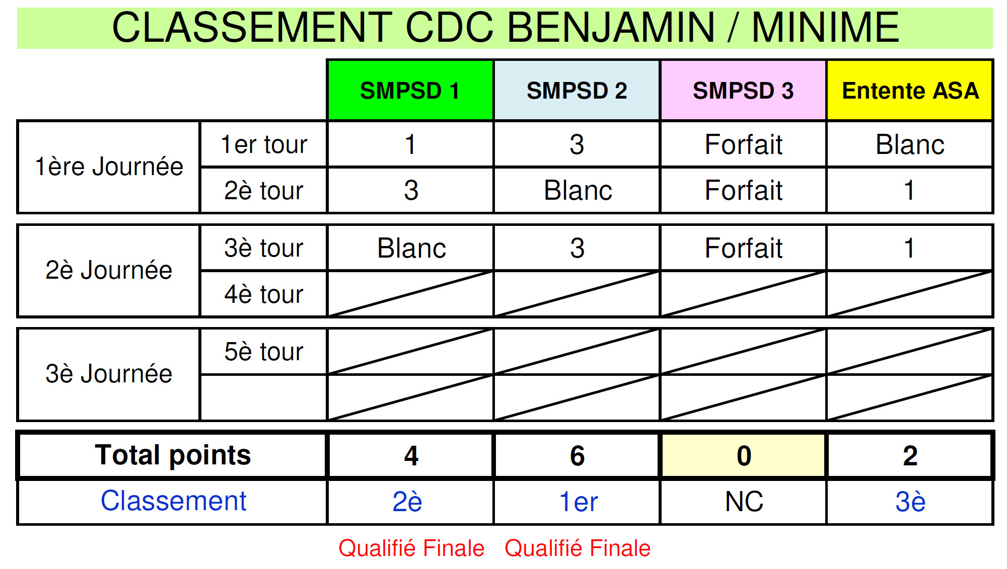 Tirage CDC MB
