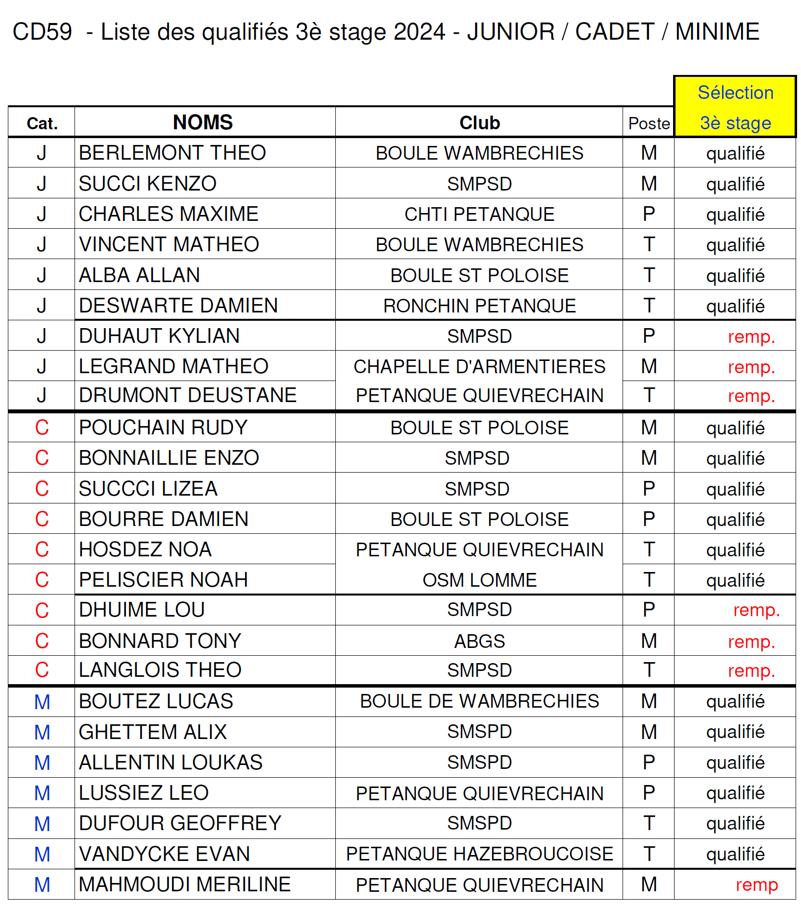 Resultats 2eme Stage 2024